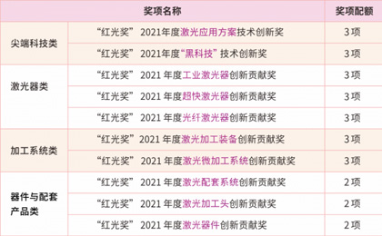 重磅来袭！2021“红光奖”正式启动报名